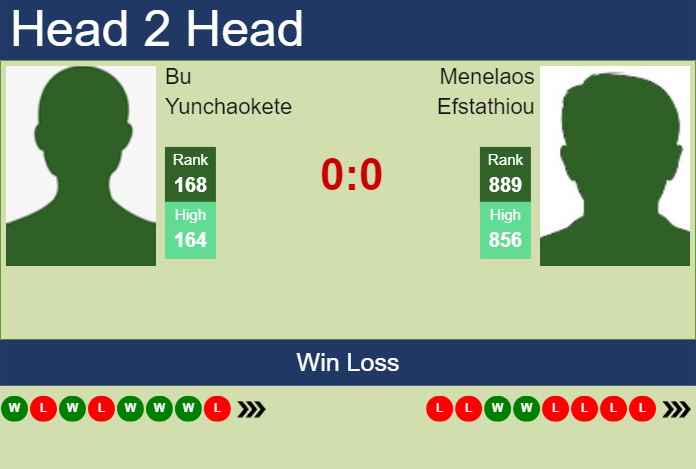 H2H, prediction of Bu Yunchaokete vs Menelaos Efstathiou in Matsuyama Challenger with odds, preview, pick | 6th November 2023 Prediction and head to head Bu Yunchaokete vs. Menelaos Efstathiou