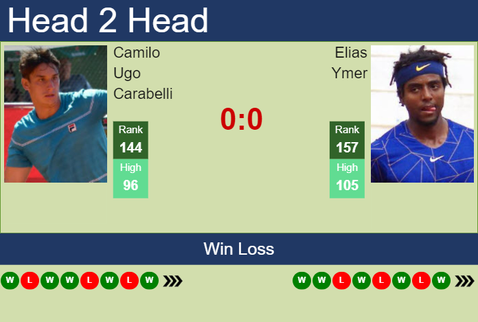 H2H, prediction of Camilo Ugo Carabelli vs Elias Ymer in Montevideo Challenger with odds, preview, pick | 15th November 2023