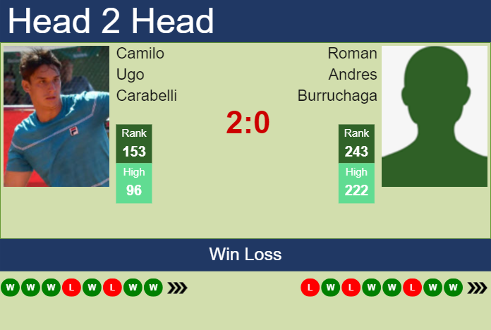 H2H, prediction of Camilo Ugo Carabelli vs Roman Andres Burruchaga in Guayaquil Challenger with odds, preview, pick | 3rd November 2023