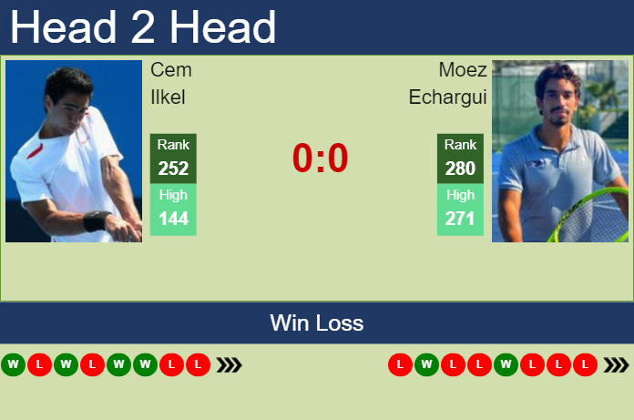 Prediction and head to head Cem Ilkel vs. Moez Echargui