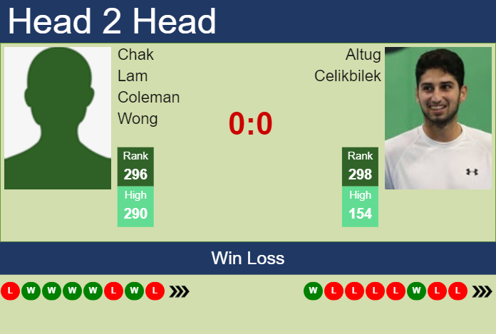 H2H, prediction of Chak Lam Coleman Wong vs Altug Celikbilek in Yokohama Challenger with odds, preview, pick | 20th November 2023