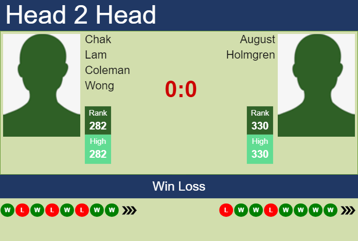 H2H, prediction of Chak Lam Coleman Wong vs August Holmgren in Yokkaichi Challenger with odds, preview, pick | 1st December 2023