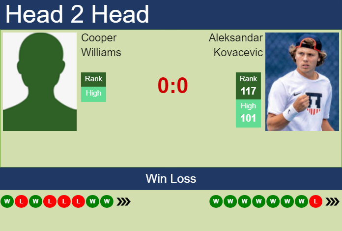 Prediction and head to head Cooper Williams vs. Aleksandar Kovacevic