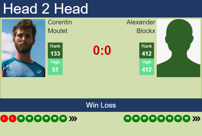 H2H, prediction of Corentin Moutet vs Alexander Blockx in Danderyd Challenger with odds, preview, pick | 16th November 2023