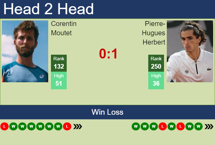 H2H prediction of Corentin Moutet vs Pierre Hugues Herbert in