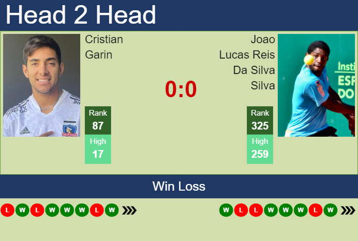 Prediction and head to head Cristian Garin vs. Joao Lucas Reis Da Silva