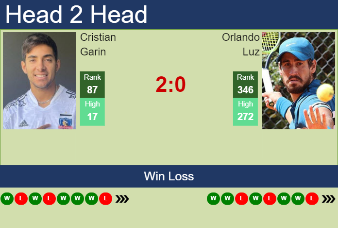 Prediction and head to head Cristian Garin vs. Orlando Luz