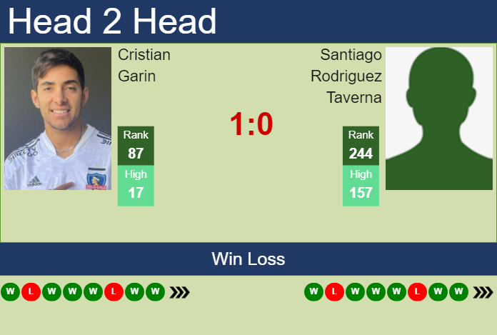 H2H, prediction of Cristian Garin vs Santiago Rodriguez Taverna in Brasilia Challenger with odds, preview, pick | 22nd November 2023