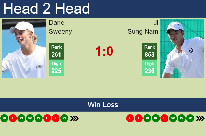 H2H, prediction of Dane Sweeny vs Ji Sung Nam in Sydney Challenger with odds, preview, pick | 2nd November 2023