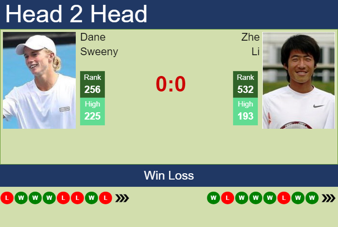 Prediction And Head To Head Dane Sweeny Vs. Zhe Li Ilnrpccat0 Prediction and head to head Dane Sweeny vs. Zhe Li