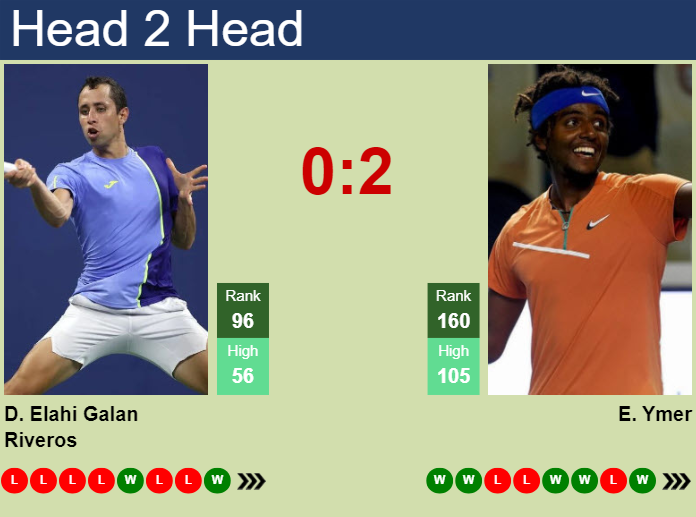 H2H, prediction of Daniel Elahi Galan vs Elias Ymer in Guayaquil Challenger with odds, preview, pick | 1st November 2023