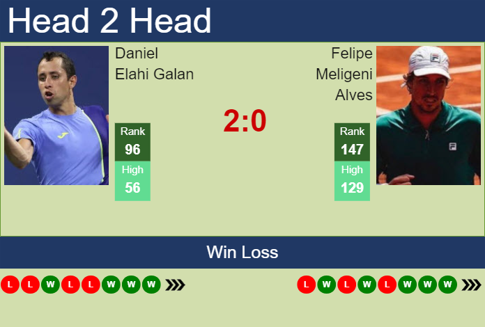 H2H, prediction of Daniel Elahi Galan vs Felipe Meligeni Alves in Guayaquil Challenger with odds, preview, pick | 4th November 2023