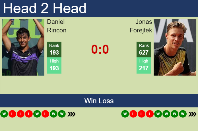 Prediction and head to head Daniel Rincon vs. Jonas Forejtek