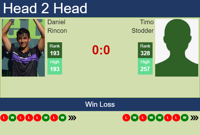 Prediction and head to head Daniel Rincon vs. Timo Stodder