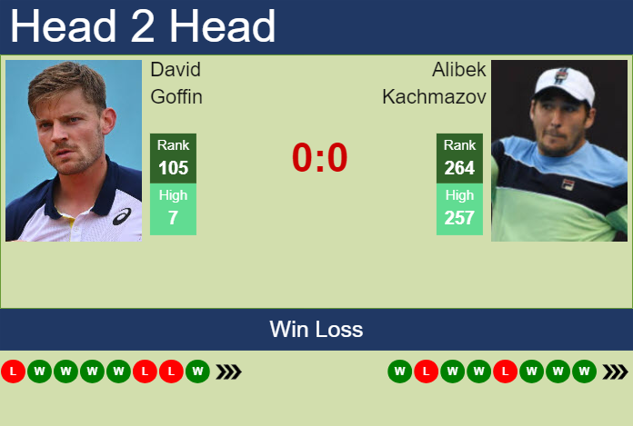 H2H, prediction of David Goffin vs Alibek Kachmazov in Danderyd Challenger with odds, preview, pick | 15th November 2023