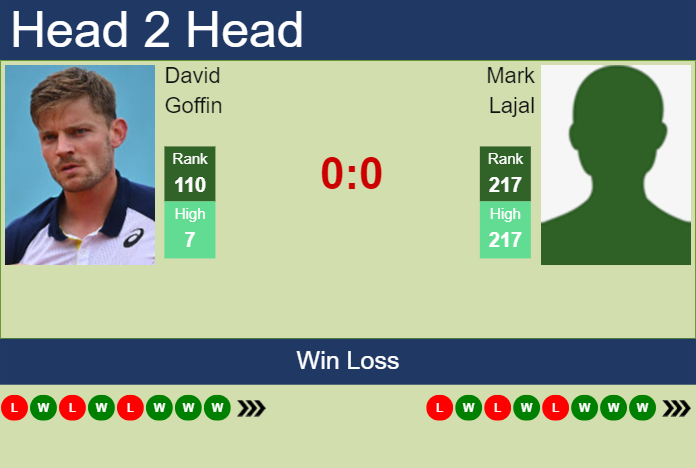 H2H, prediction of David Goffin vs Mark Lajal in Bergamo Challenger with odds, preview, pick | 4th November 2023