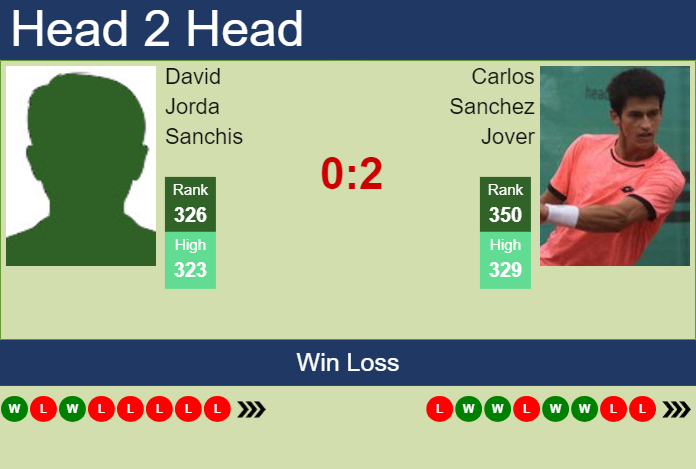 H2H, prediction of David Jorda Sanchis vs Carlos Sanchez Jover in Maspalomas Challenger with odds, preview, pick | 27th November 2023