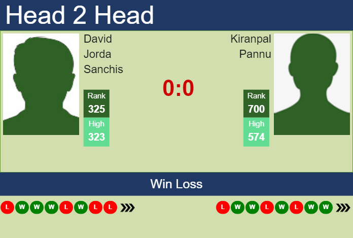 Prediction and head to head David Jorda Sanchis vs. Kiranpal Pannu
