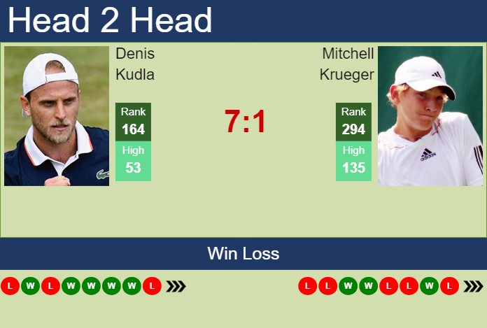 H2H, prediction of Denis Kudla vs Mitchell Krueger in Champaign Challenger with odds, preview, pick | 14th November 2023