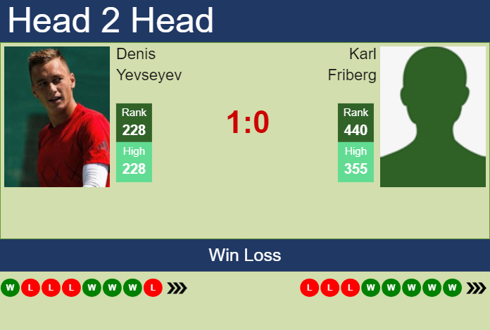 H2H, prediction of Denis Yevseyev vs Karl Friberg in Danderyd Challenger with odds, preview, pick | 15th November 2023