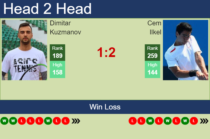 H2H, prediction of Dimitar Kuzmanov vs Cem Ilkel in Sofia with odds, preview, pick | 7th November 2023