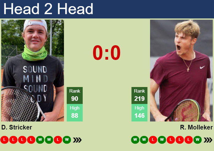 H2H, prediction of Dominic Stricker vs Rudolf Molleker in Ismaning Challenger with odds, preview, pick | 2nd November 2023