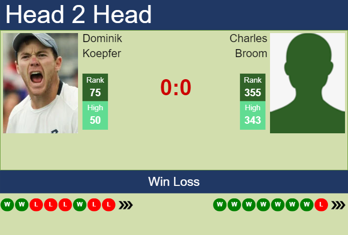 H2H, prediction of Dominik Koepfer vs Charles Broom in Calgary Challenger with odds, preview, pick | 6th November 2023