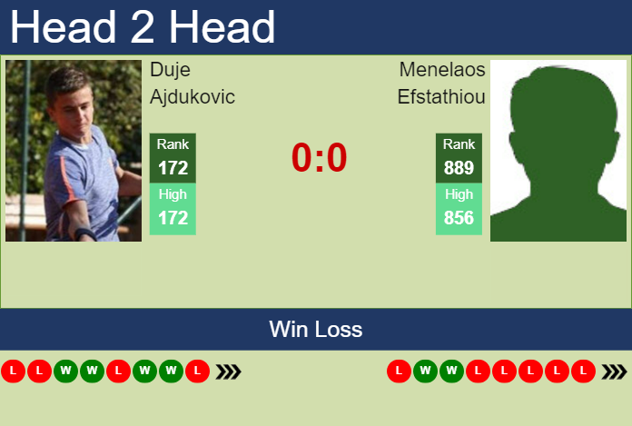 H2H, prediction of Duje Ajdukovic vs Menelaos Efstathiou in Kobe Challenger with odds, preview, pick | 14th November 2023 Prediction and head to head Duje Ajdukovic vs. Menelaos Efstathiou