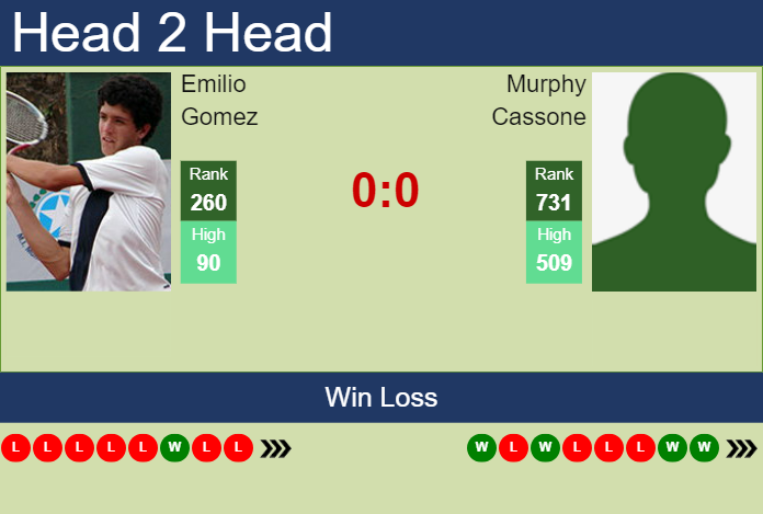 H2H, prediction of Emilio Gomez vs Murphy Cassone in Knoxville Challenger with odds, preview, pick | 7th November 2023