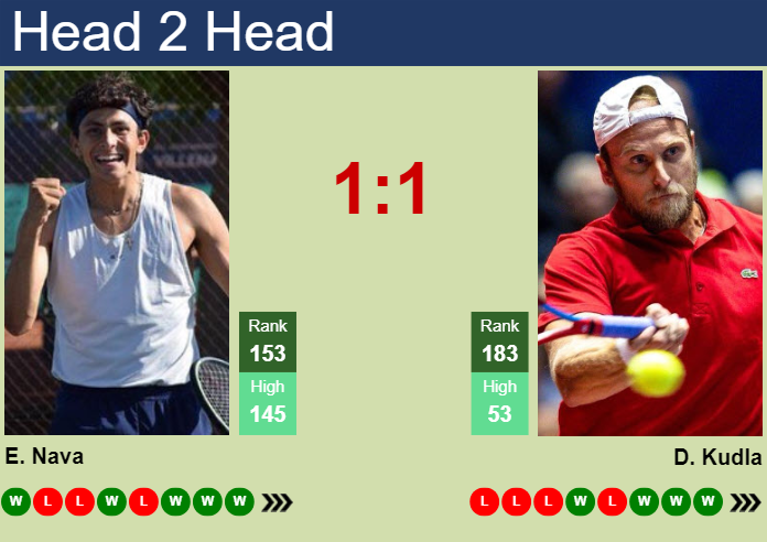 H2H, prediction of Emilio Nava vs Denis Kudla in Knoxville Challenger with odds, preview, pick | 11th November 2023