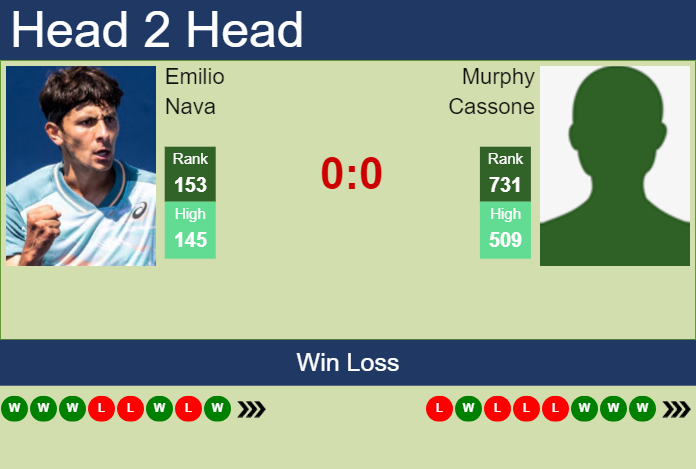 H2H, prediction of Emilio Nava vs Murphy Cassone in Knoxville Challenger with odds, preview, pick | 9th November 2023