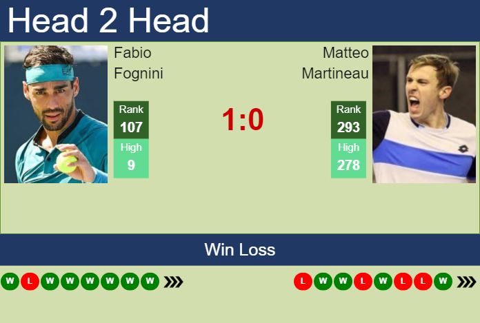 Prediction and head to head Fabio Fognini vs. Matteo Martineau