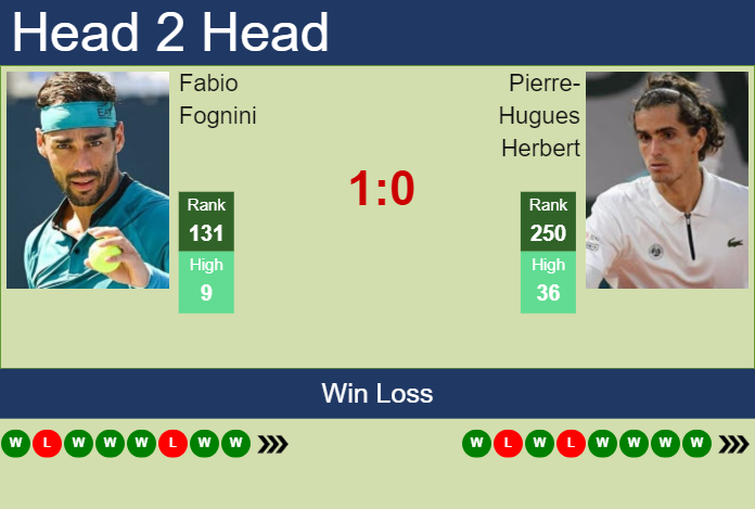 H2H, prediction of Fabio Fognini vs Pierre-Hugues Herbert in Valencia Challenger with odds, preview, pick | 24th November 2023