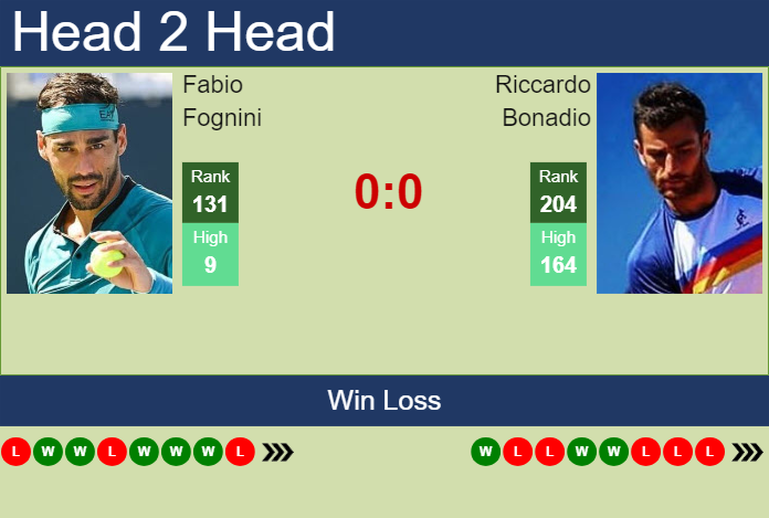 H2H, prediction of Fabio Fognini vs Riccardo Bonadio in Valencia Challenger with odds, preview, pick | 21st November 2023