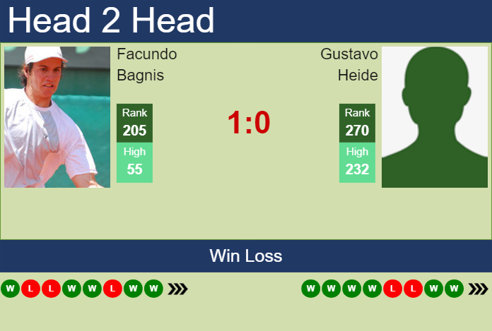H2H, prediction of Facundo Bagnis vs Gustavo Heide in Montevideo Challenger with odds, preview, pick | 17th November 2023