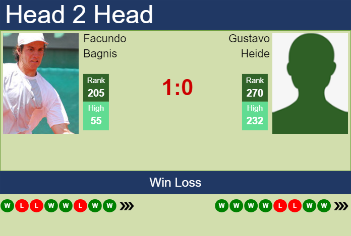 Prediction and head to head Facundo Bagnis vs. Gustavo Heide