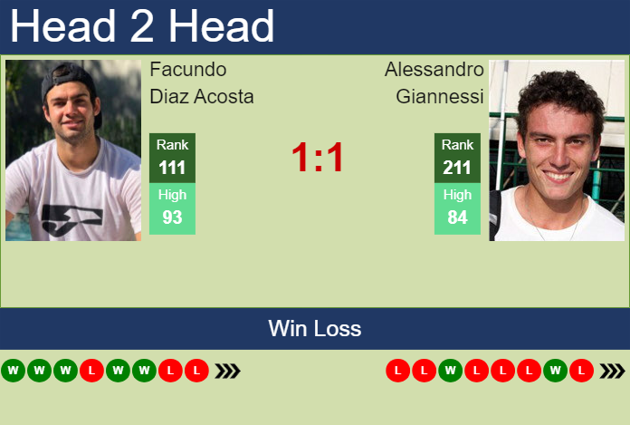 H2H, prediction of Facundo Diaz Acosta vs Alessandro Giannessi in Montevideo Challenger with odds, preview, pick | 14th November 2023