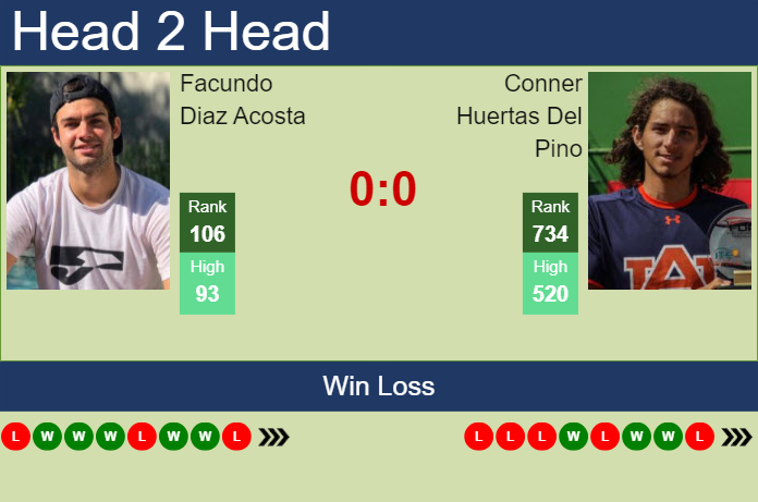 Prediction and head to head Facundo Diaz Acosta vs. Conner Huertas Del Pino