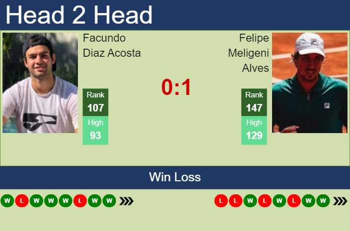 H2H, prediction of Facundo Diaz Acosta vs Felipe Meligeni Alves in Guayaquil Challenger with odds, preview, pick | 3rd November 2023