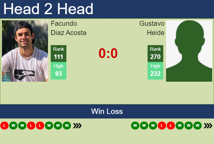 H2H, prediction of Facundo Diaz Acosta vs Gustavo Heide in Montevideo Challenger with odds, preview, pick | 18th November 2023