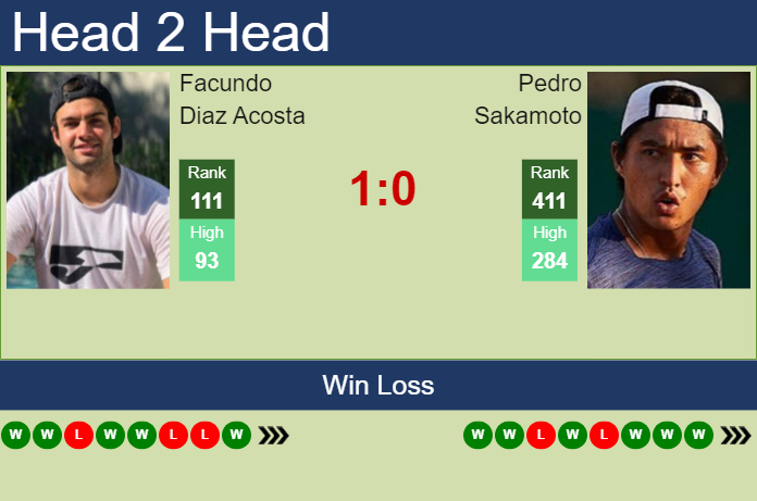 H2H, prediction of Facundo Diaz Acosta vs Pedro Sakamoto in Montevideo Challenger with odds, preview, pick | 16th November 2023