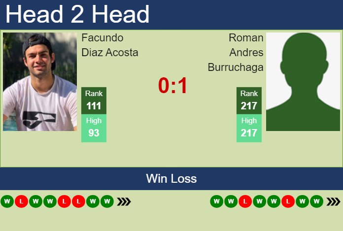H2H, prediction of Facundo Diaz Acosta vs Roman Andres Burruchaga in Montevideo Challenger with odds, preview, pick | 17th November 2023