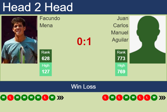 H2H, prediction of Facundo Mena vs Juan Carlos Manuel Aguilar in Temuco Challenger with odds, preview, pick | 27th November 2023