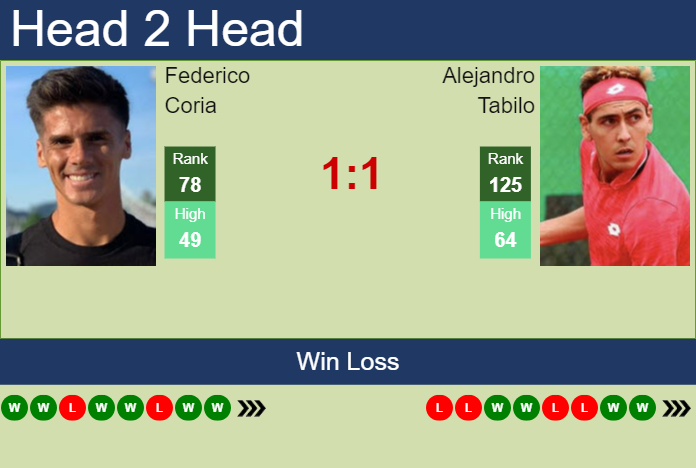 H2H, prediction of Federico Coria vs Alejandro Tabilo in Guayaquil Challenger with odds, preview, pick | 3rd November 2023