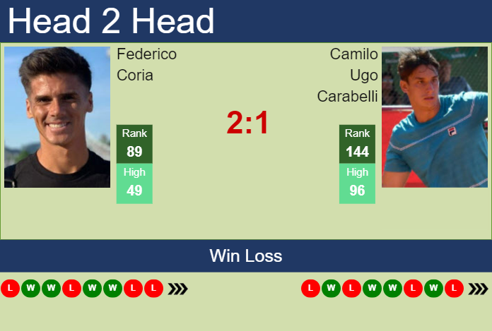 H2H, prediction of Federico Coria vs Camilo Ugo Carabelli in Montevideo Challenger with odds, preview, pick | 13th November 2023