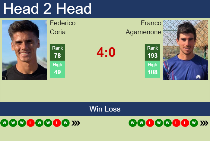 H2H, prediction of Federico Coria vs Franco Agamenone in Guayaquil Challenger with odds, preview, pick | 1st November 2023