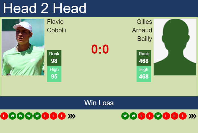 H2H, prediction of Flavio Cobolli vs Gilles Arnaud Bailly in Danderyd Challenger with odds, preview, pick | 14th November 2023