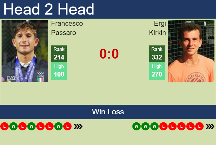 H2H, prediction of Francesco Passaro vs Ergi Kirkin in Sofia with odds, preview, pick | 4th November 2023
