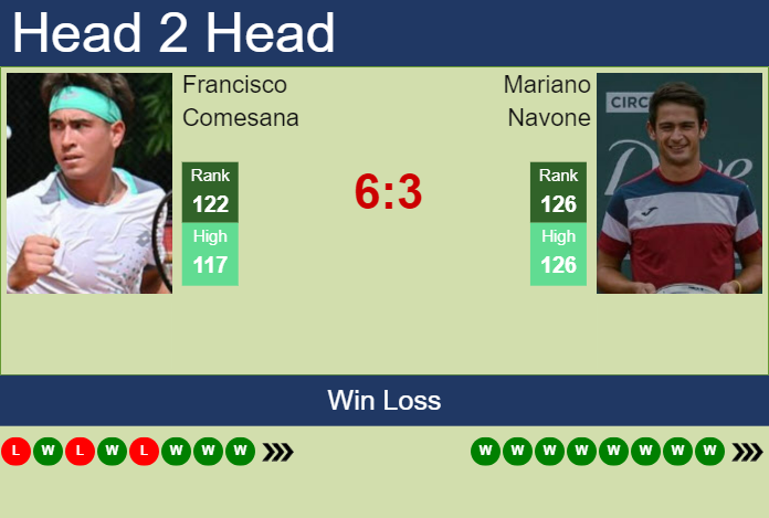 H2H, prediction of Francisco Comesana vs Mariano Navone in Lima 2 Challenger with odds, preview, pick | 11th November 2023