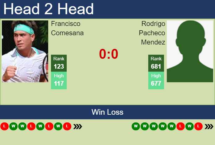 H2H, prediction of Francisco Comesana vs Rodrigo Pacheco Mendez in Lima 2 Challenger with odds, preview, pick | 6th November 2023